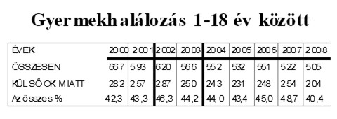 Gyermekhalálozás 1-18 év között