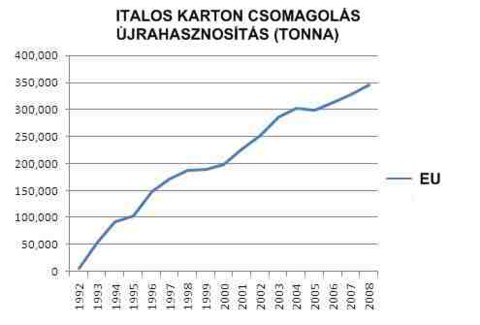 Italos karton csomagolás újrahasznosítása grafikon