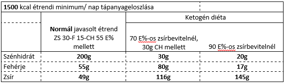 Ketogén diéta