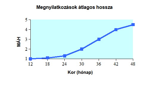 A megnyilatkozsok tlagos hossznak nvekedse 12-48 hnapos kor kztt