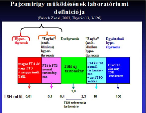 Pajzsmirigy mkdse