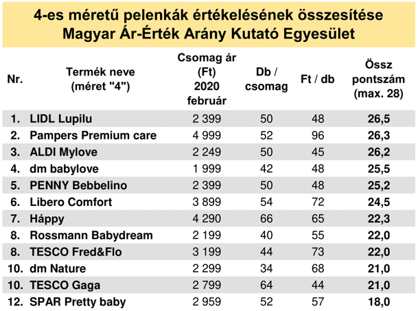 Táblázat