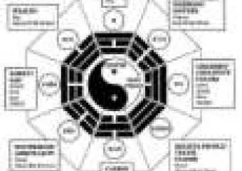 Feng shui a lakásban II.